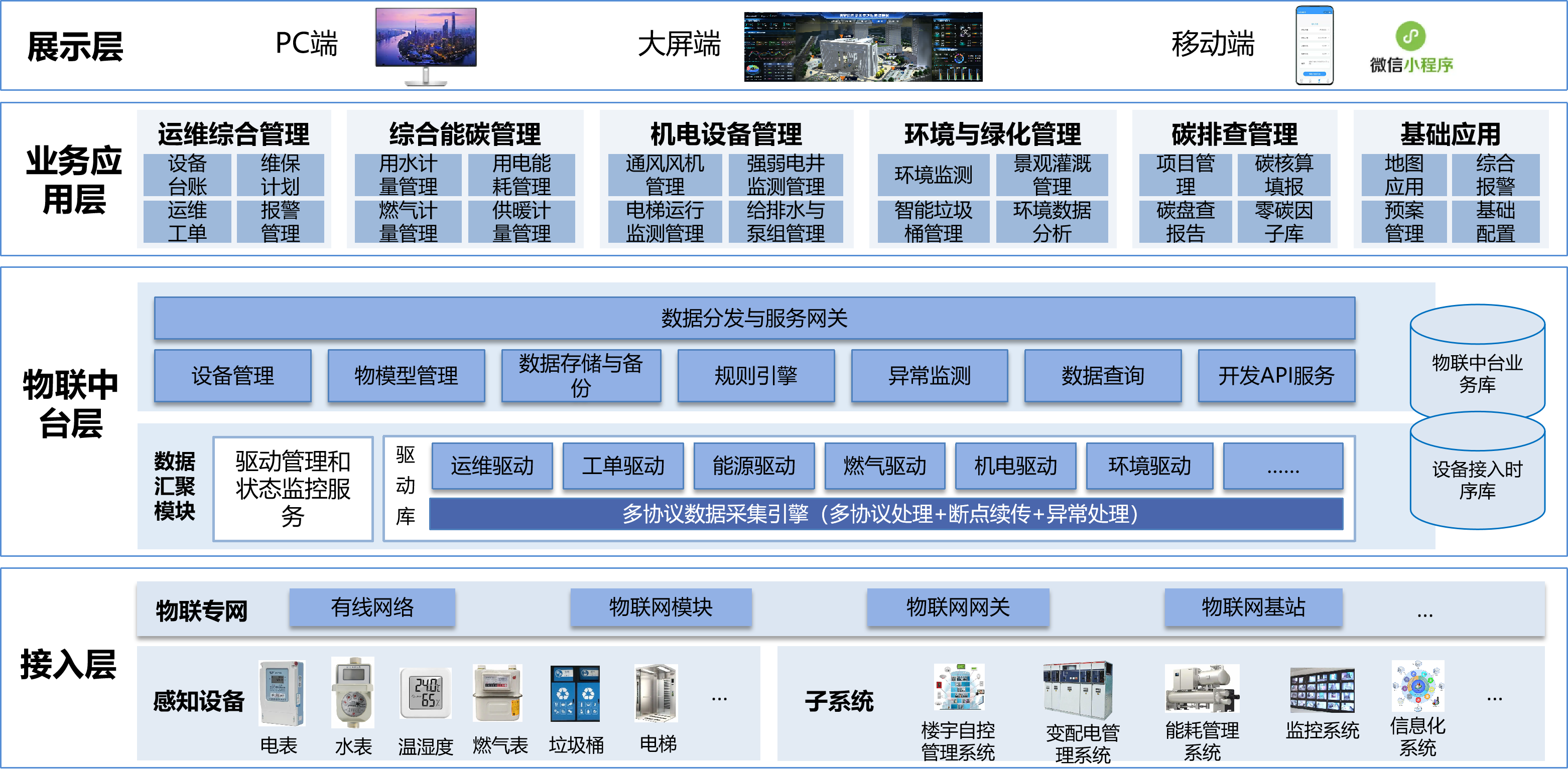 物联网一体化平台架构图